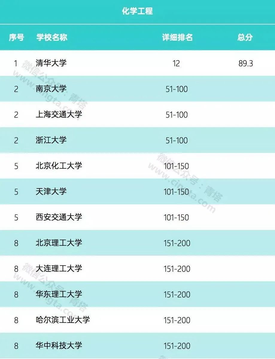 2020年世界大学化学、化工学科排名公布！你的母校排第几？