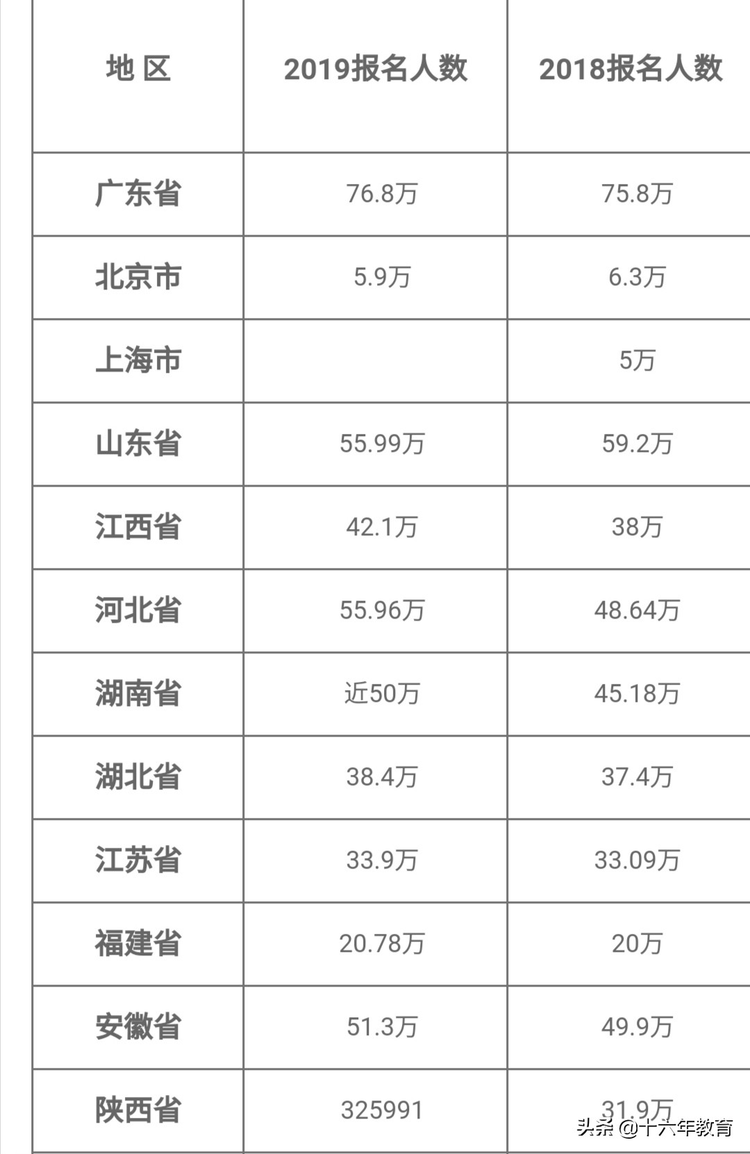 全国各省市区高考人数及985/211高校录取率