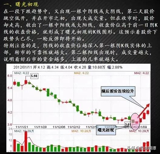 最适合抄底的30种K种形态（强烈建议收藏）