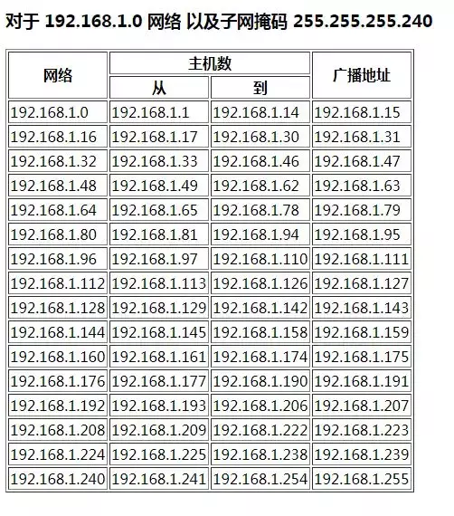 IPv4地址、子网掩码、详细讲解(建议收藏)