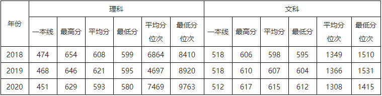 速看！北京市2021高考分数线公布！华北电力大学近3年录取分数线汇总！