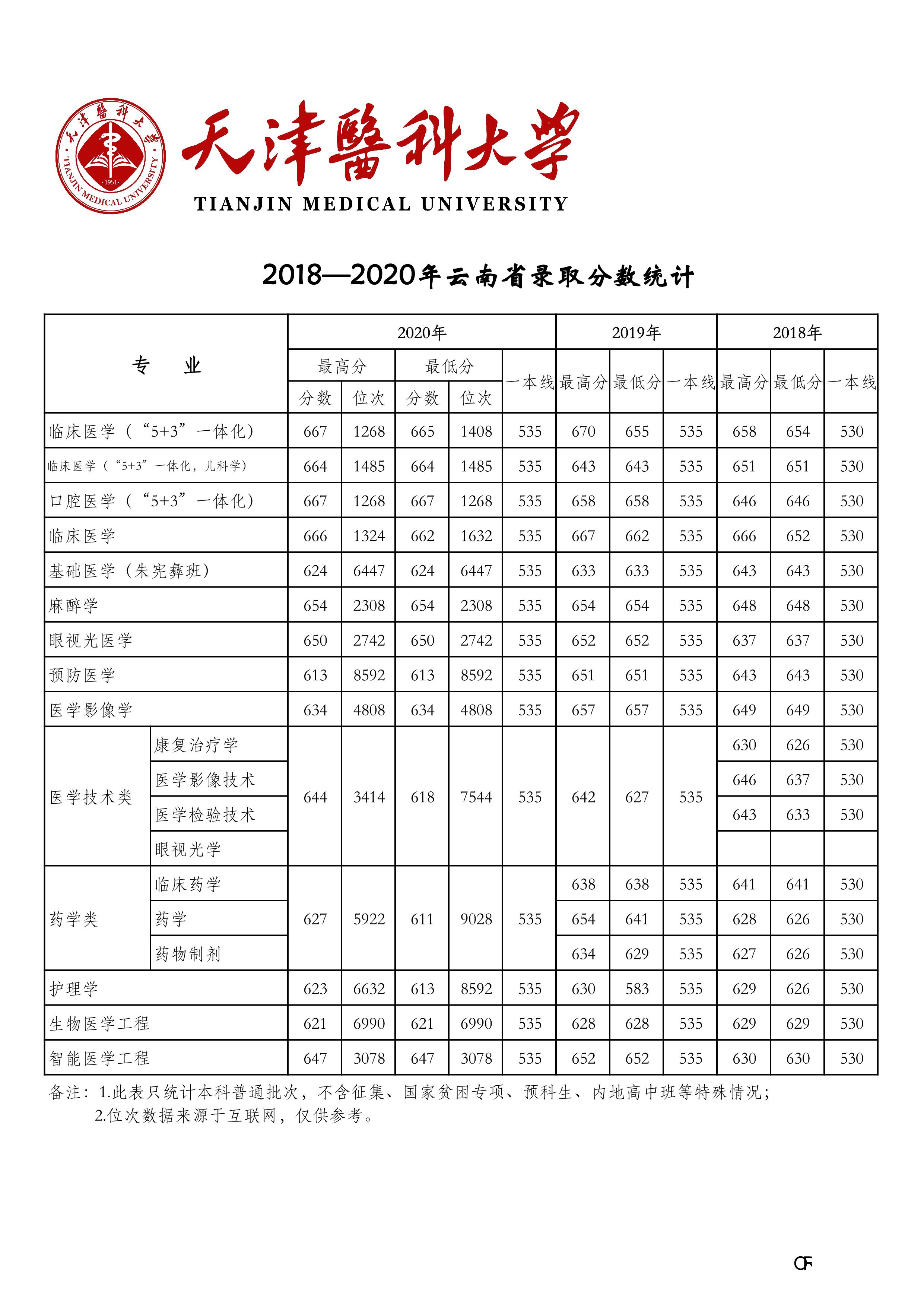 天津医科大学2018-2020年在27省市分专业录取分数公布