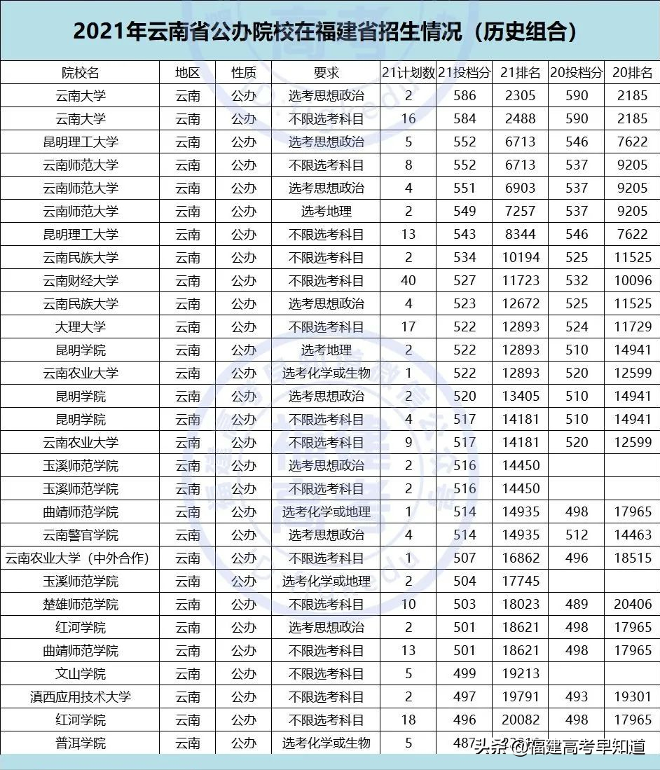 重磅！2021全国公办本科大学在福建招录数据出炉