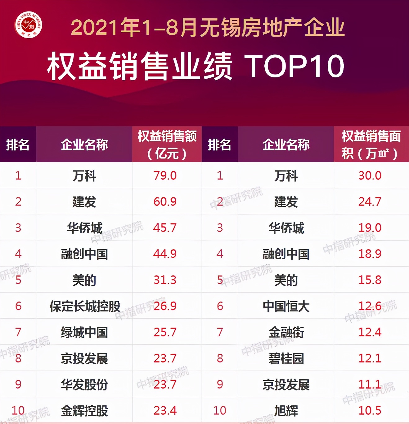 2021年1-8月无锡房地产企业销售业绩TOP10