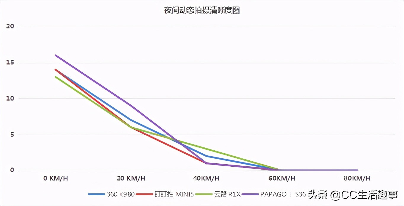 2021年行车记录仪应该怎么选，4款主流4K行车记录仪测评对比