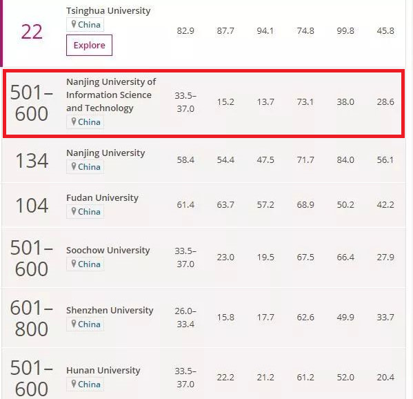 南京信息工程大学：泰晤士世界排名第六，初露实力锋芒