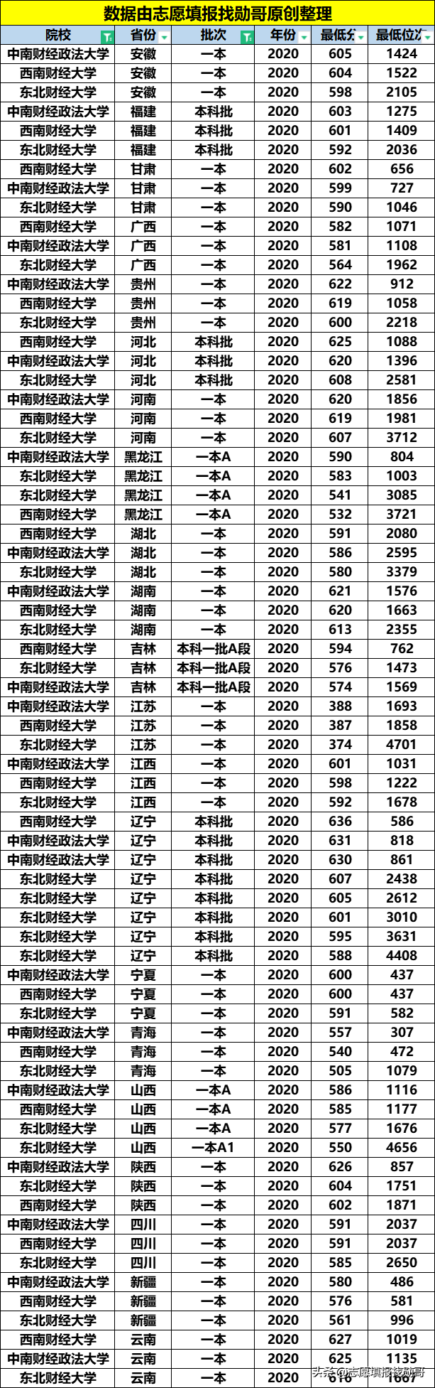 财经大学排名榜：除“两财一贸”，西财第一？东北财经垫底？