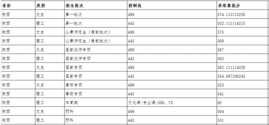 汇总！陕西各大高校在陕招生最低分数线数据对比