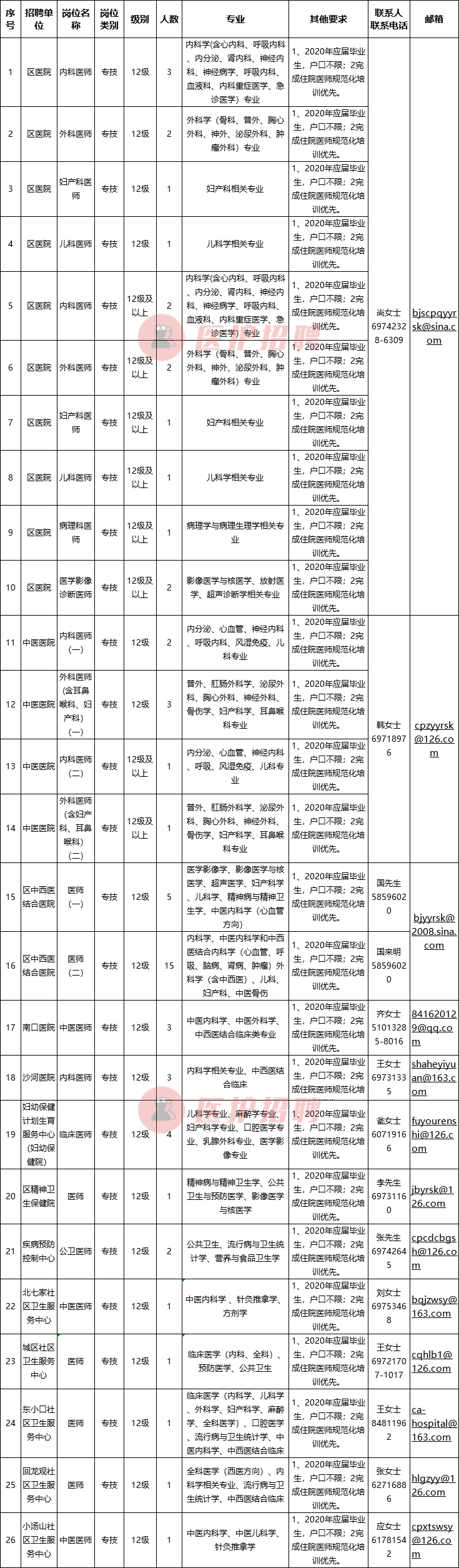 [北京] 昌平区卫生健康委所属事业单位，招聘医疗专业应届毕业生