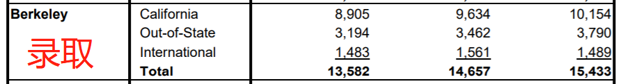 UC九大分校最新录取数据公布！谁领跑？谁是留学生“录取大户”？