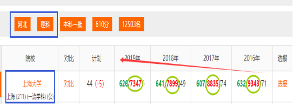 如何抓断档，实现低分高就？