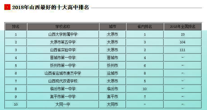 山西省实力最突出的三所高中，都入围全国百强！