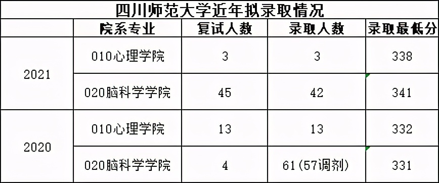 干货 | 心理学考研312容易考过的学校汇总（三）