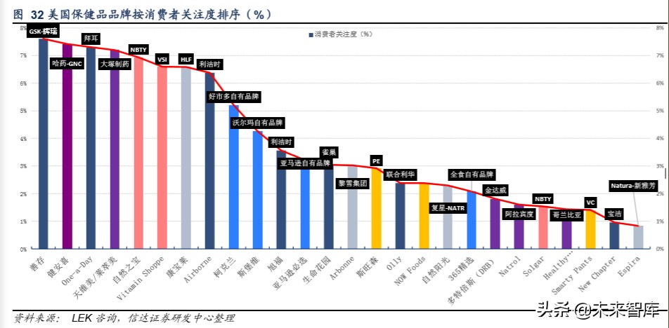 保健品行业洞察及重点公司推荐