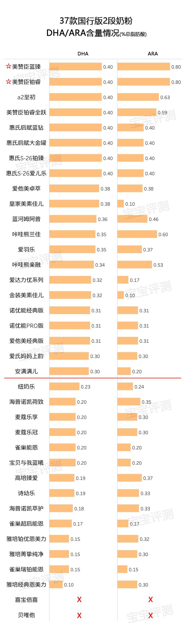 37款国行版2段奶粉评测：有的添加了白砂糖/香精，有的被通报