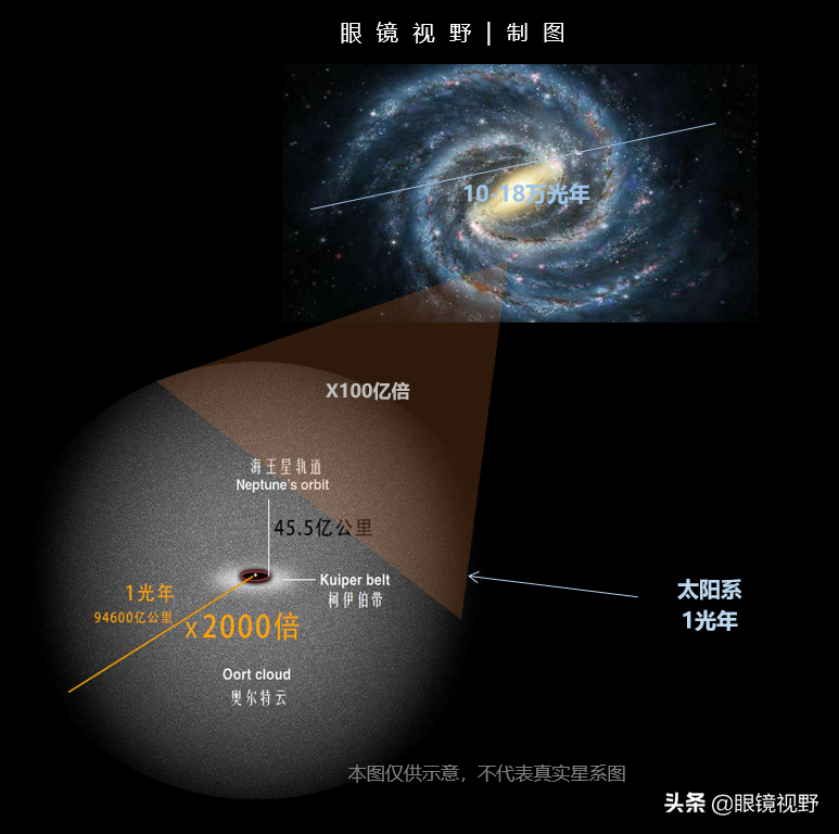 哈勃望远镜：纵览宇宙尺度—星系团、星系群，地球就是一个原子