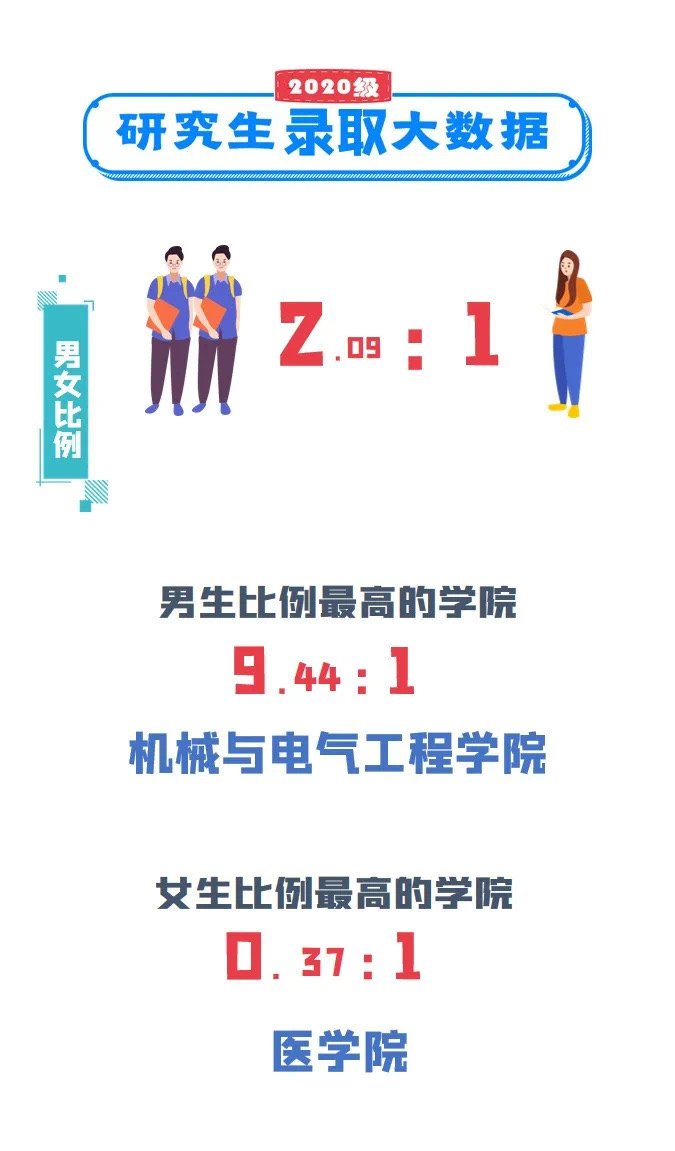 12所大学研究生男女比例：西工大最高，南科大其次，复旦最均衡