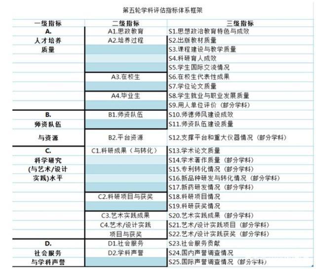 从官网数据看高校排名：国家更倾向于人才培养的高校