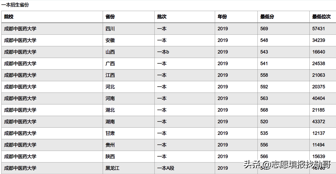 一本压线生，最值得报的6所二本大学，专业实力强！录上比一本牛