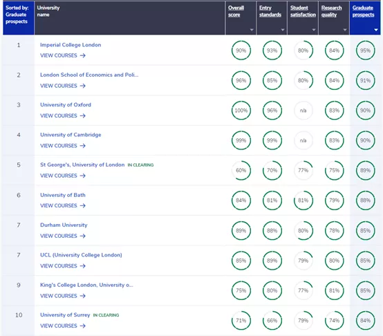 英国就业前景最好的TOP10大学有哪些？难申请吗？