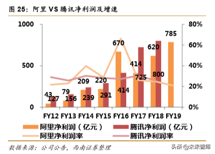 阿里vs腾讯，两大互联网巨头全景对比