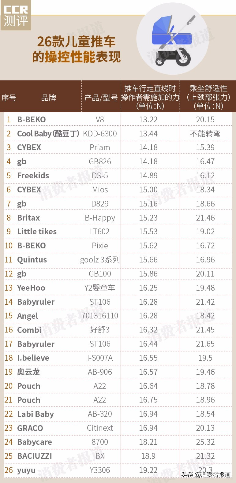 26款婴儿推车测评：推荐Cybex、B-Beko、好孩子；有两款不达标