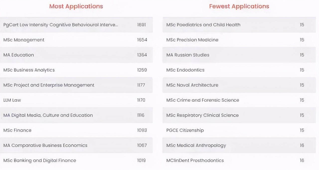 英国G5名校录取数据公布