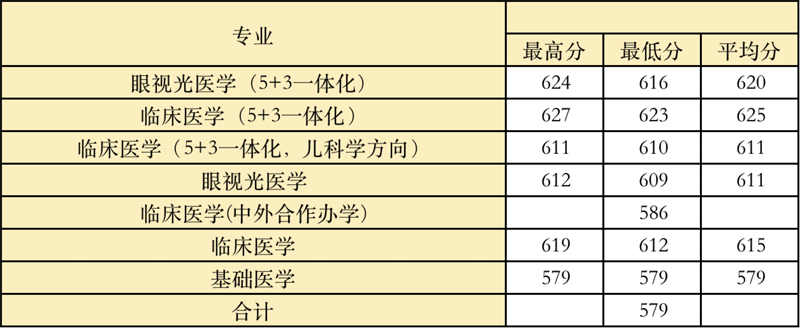 2022高考：温州医科大学2021年在各省市本科招生的专业录取分数线