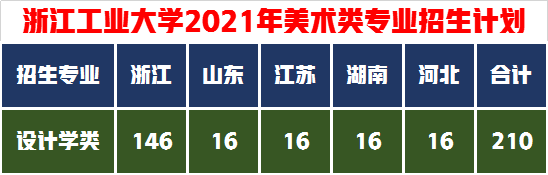 捡漏这5所设计实力名校，分数不高性价比高够分赶紧上附录取成绩