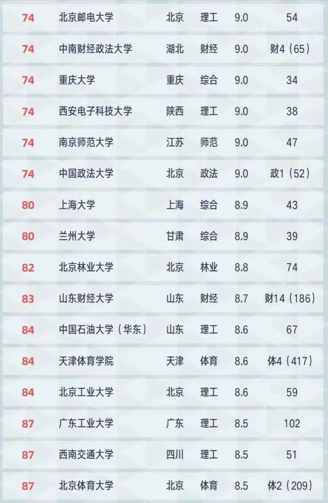 2021年高校学科精度排名100强：人大第4，上海中医药大学闯入前10