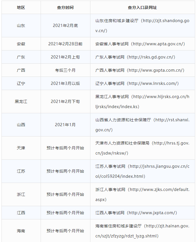 二级建造师查询入口！已经可以查成绩了