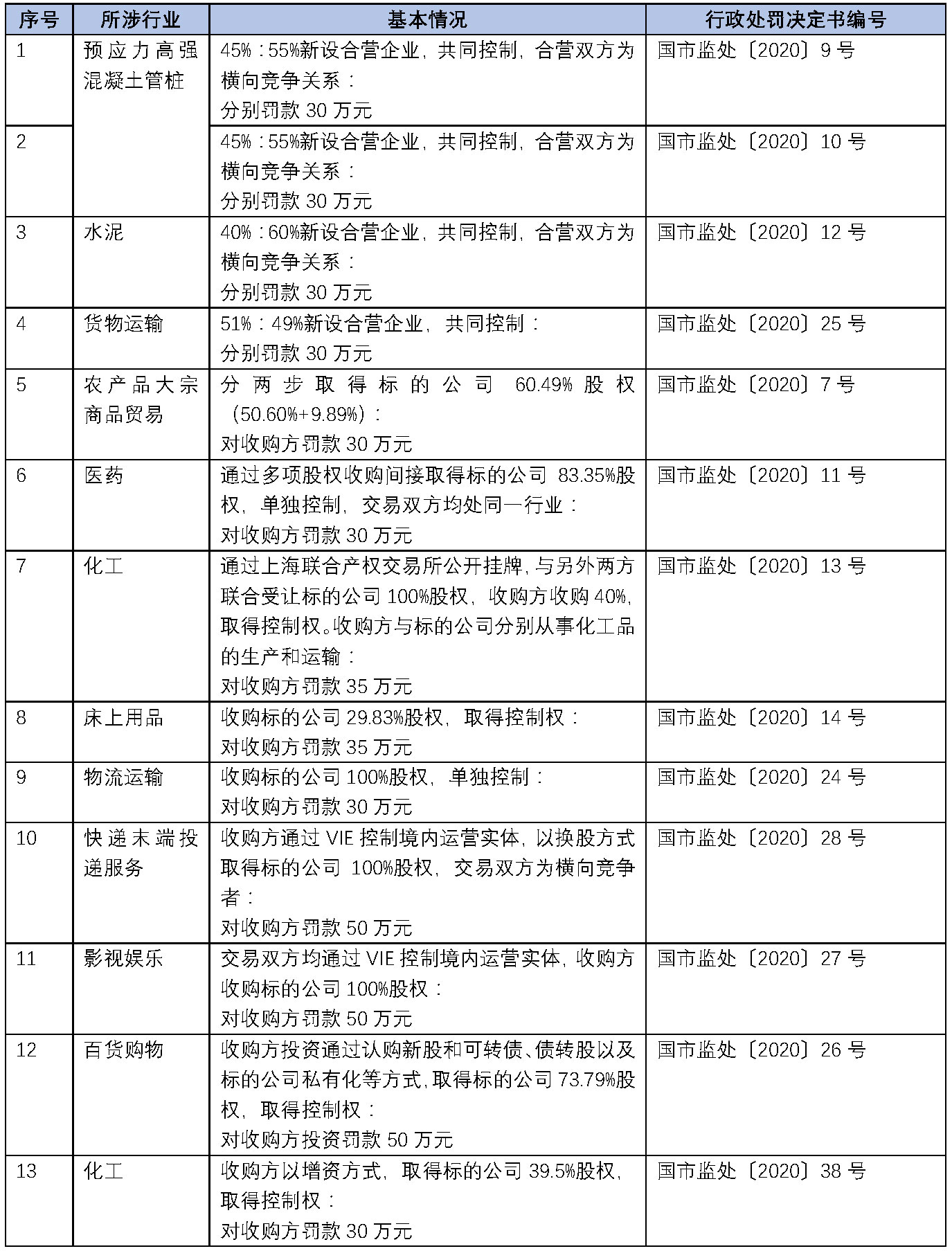 2020年反垄断立法和执法大事记