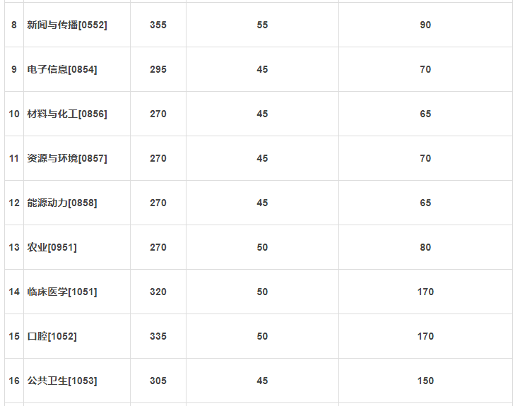兰州大学2020年研考复试分数线已公布！MBA;170,MPAcc230