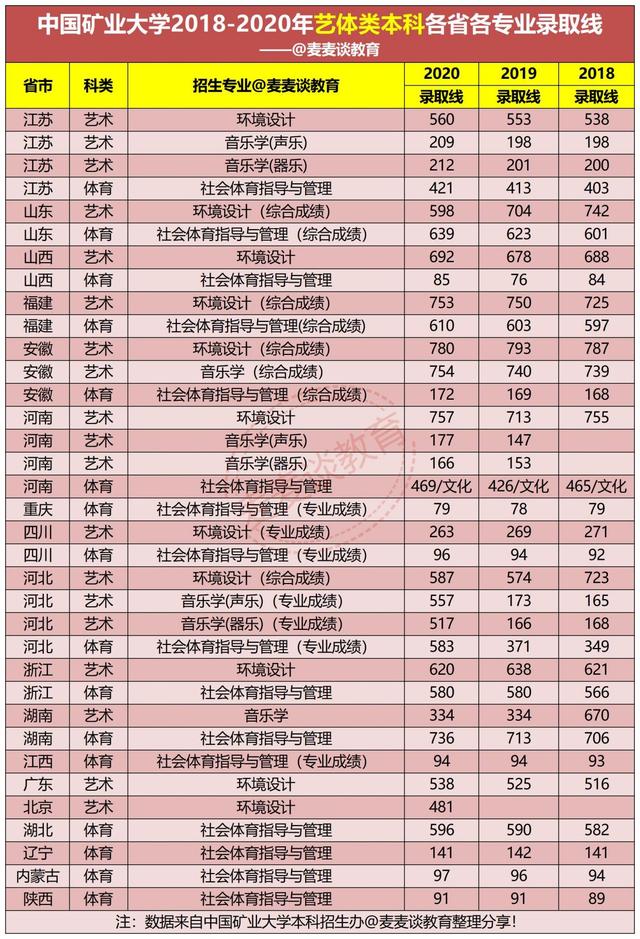 中国矿业大学2018-2020年在31省市各批各专业录取分数！含艺体类