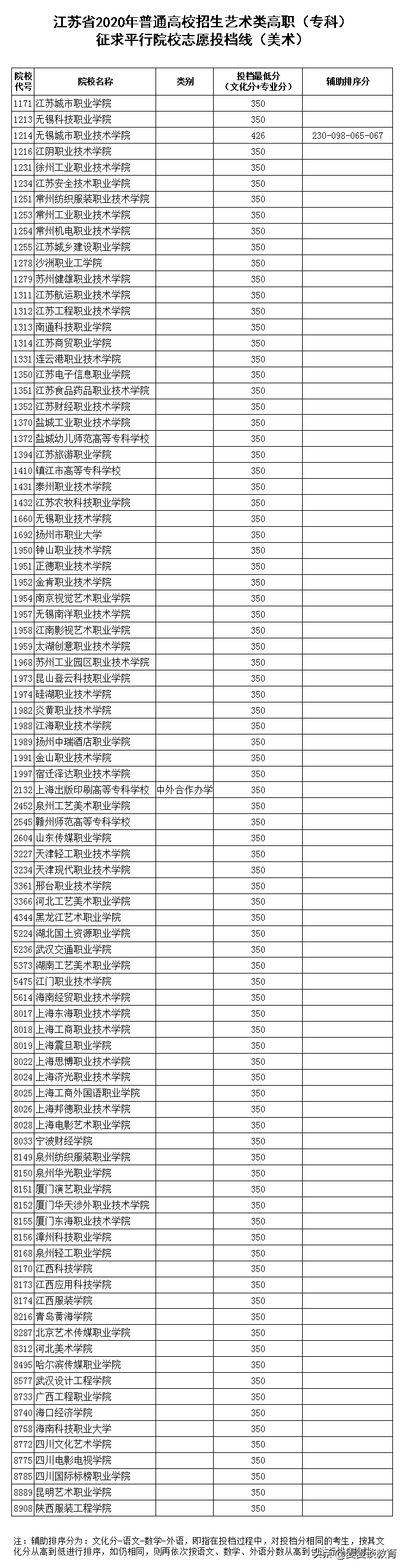 江苏2020体育/艺术类高职（专科）征求平行院校志愿投档线
