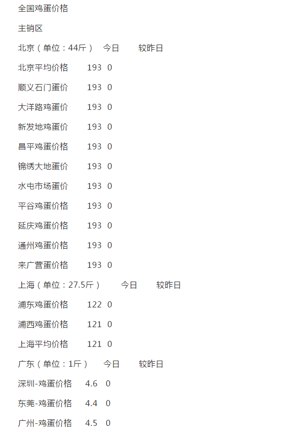 粮价肉价预警：新小麦迎抢粮，鸡蛋受节日需求向好，羊价跌回14元