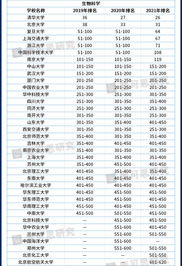 近3年世界大学学科排名大汇总，哪些高校进步快？（附就业数据）