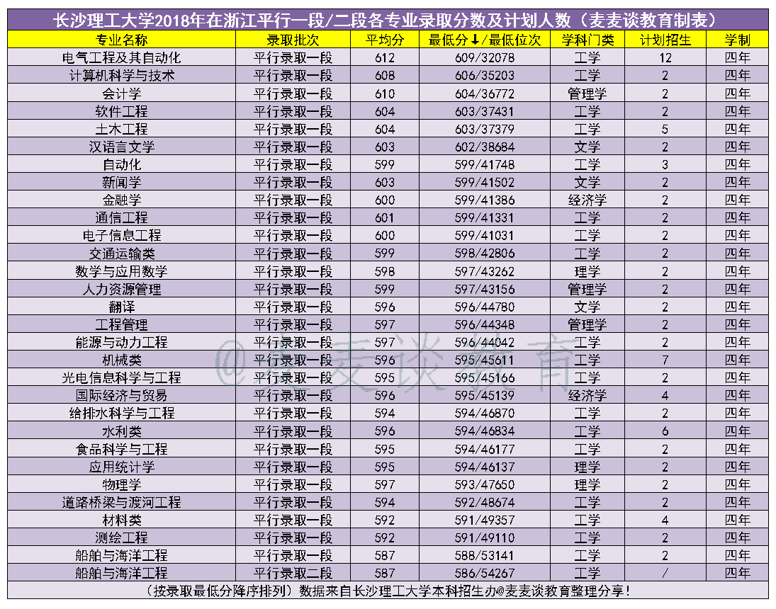 长沙理工大学2017-2020年在浙江分专业录取分数及人数