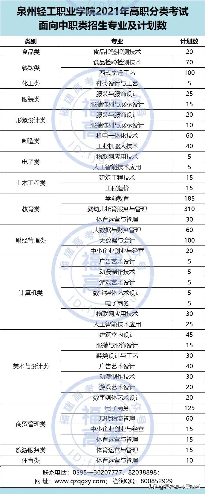 快讯！福建高职分类56所大学2021年本专科招生计划发布