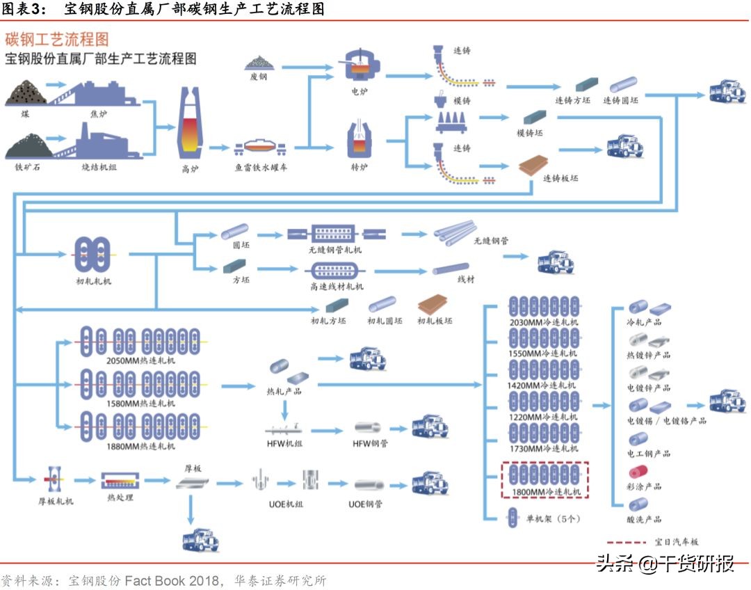宝钢股份：汽车板全球第三，一体两翼起飞，首次覆盖买入