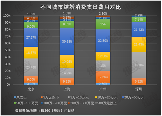 年轻人办一场婚礼需要花多少钱——结婚还是“劫”婚？