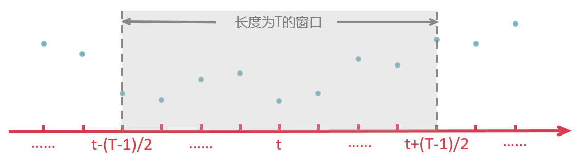 移动平均：你知道的与你不知道的