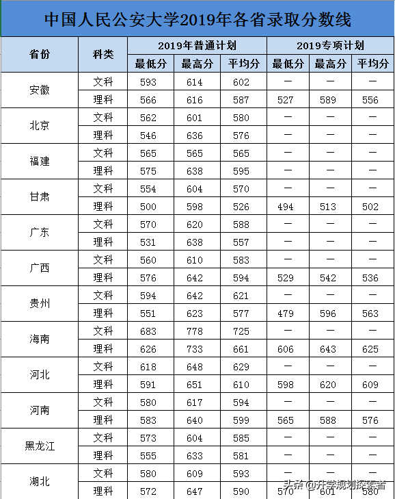 “警界最高学府”连续三年投档分数线，看看离你还有多远