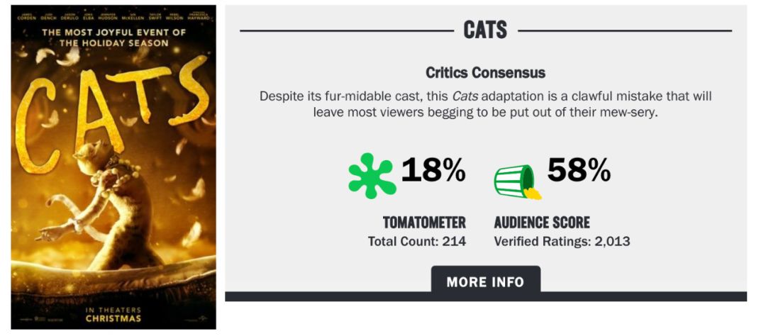 电影《猫》全球口碑票房扑街，看了后真的让人反胃辣眼睛