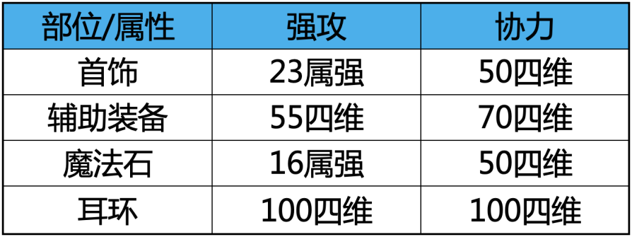 DNF：可一直转到心仪神话，新活动希曼音乐之旅活动前瞻