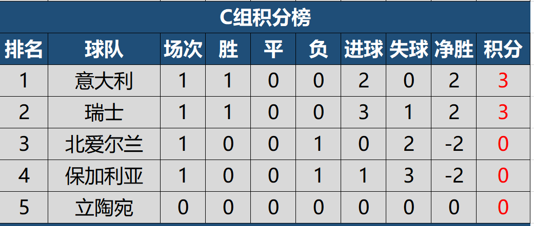 世界杯欧洲区第一名(2022世预赛欧洲区首轮积分榜出炉，英意德葡比取得开门红)