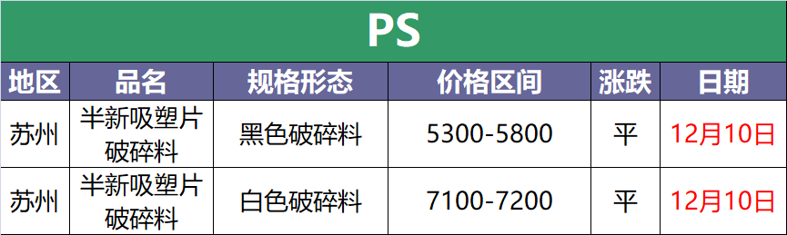 12月10日废塑料调价信息汇总(附化纤厂报价)