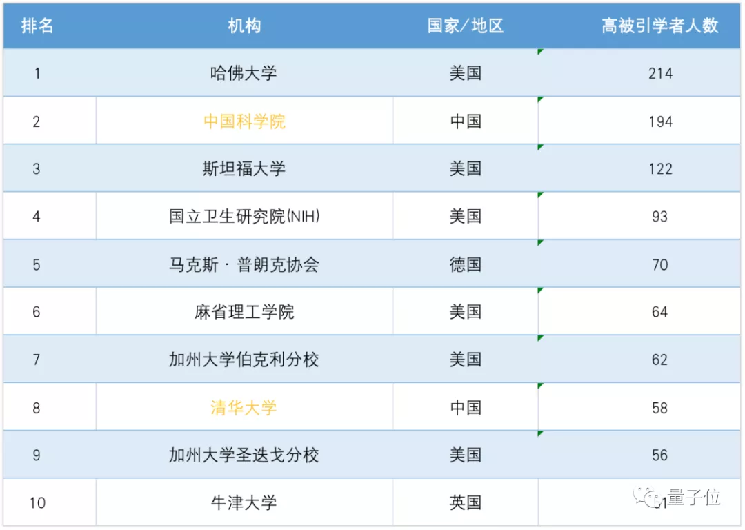 2021全球高引学者榜单出炉：中科院蝉联第二，南京工业大学超北航