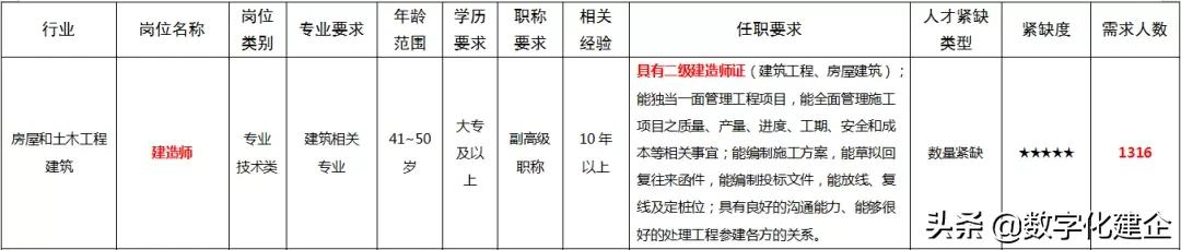 浙江一级建造师招聘（一级建造师被列入急需紧缺人才目录）