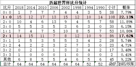 足球比赛为什么有两个比分(世界杯大数据显示1：0是概率最大的比赛结果)